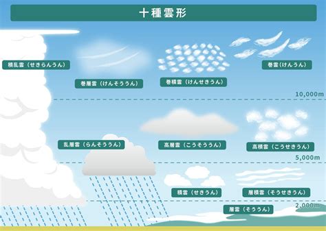 雲層種類|雲の種類ごとの特徴と見分け方・名前～新種雲11種や。